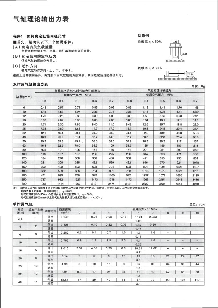 干货：气缸理论输出力表