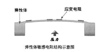 薄膜式压力传感器结构