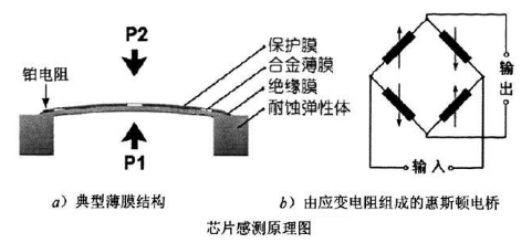 薄膜式压力传感器原理