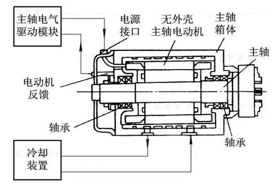 电主轴结构的基本构成.jpg