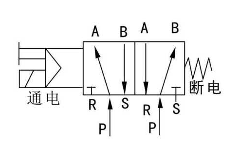 气缸和电磁阀控制