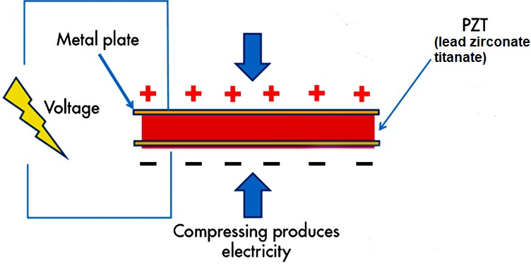压电发电机效应的工作原理,发电机是如何工作的?