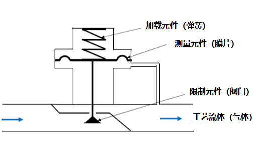 自力式减压阀的工作原理通常用于低流量和低压系统