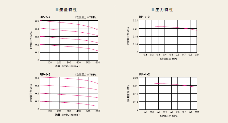 精密减压阀RP系列