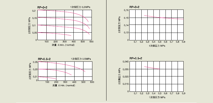精密减压阀RP系列