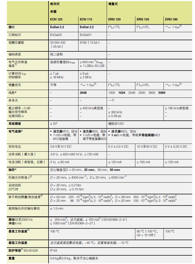 海德汉旋转编码器ECN113