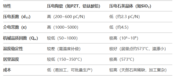 压电陶瓷传感器与压电石英晶体传感器的比较有哪些差异？