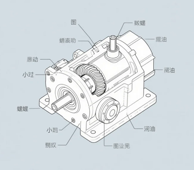 铝合金蜗轮蜗杆减速机，润滑油抗乳化性能要求！