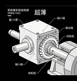 盘式行星减速机超薄安装空间适配技巧？